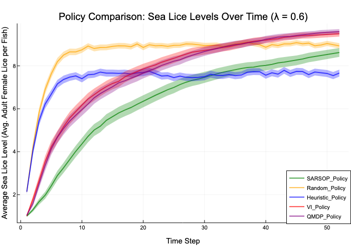 CS 191W Project Results